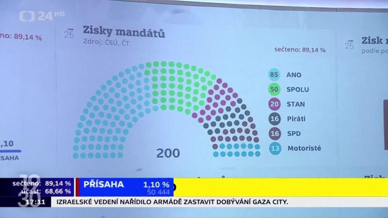 Élections législatives 2025 en République tchèque : ANO d’Andrej Babis en tête à 35,4%